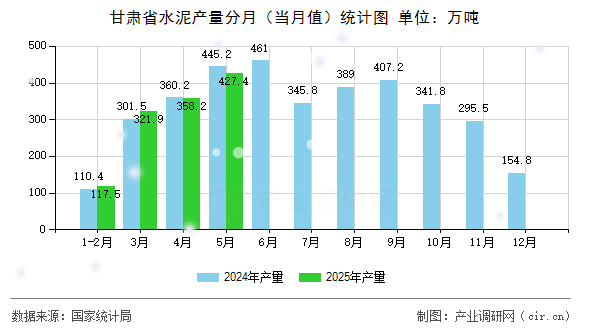 甘肅省水泥產(chǎn)量分月（當(dāng)月值）統(tǒng)計圖