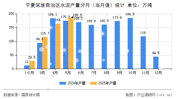 寧夏回族自治區(qū)水泥產(chǎn)量分月（當(dāng)月值）統(tǒng)計(jì)