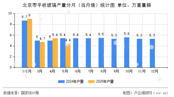 北京市平板玻璃產(chǎn)量分月（當(dāng)月值）統(tǒng)計(jì)圖