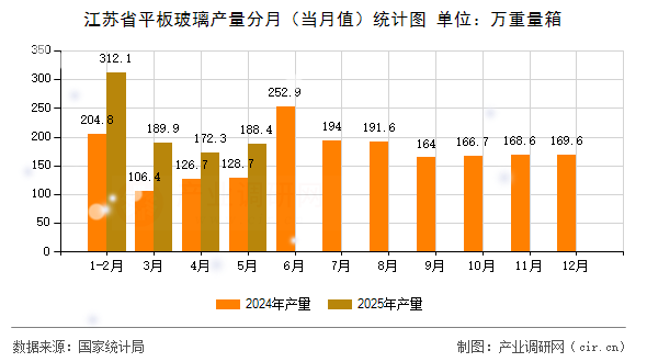 江蘇省平板玻璃產(chǎn)量分月（當月值）統(tǒng)計圖