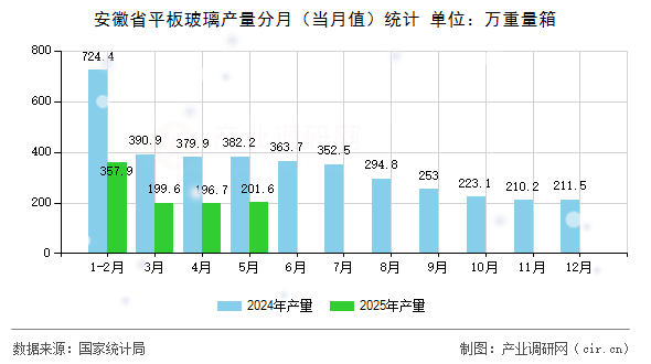 安徽省平板玻璃產(chǎn)量分月（當(dāng)月值）統(tǒng)計(jì)