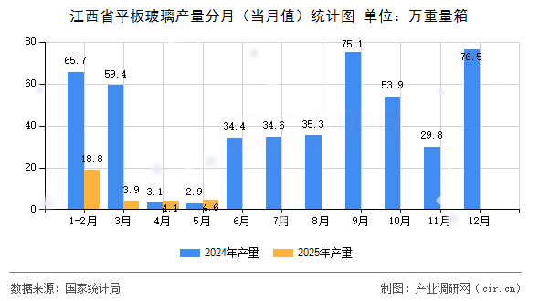 江西省平板玻璃產(chǎn)量分月（當(dāng)月值）統(tǒng)計(jì)圖