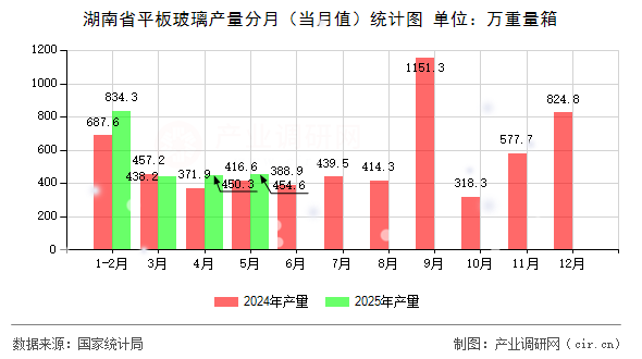 湖南省平板玻璃產(chǎn)量分月（當(dāng)月值）統(tǒng)計圖