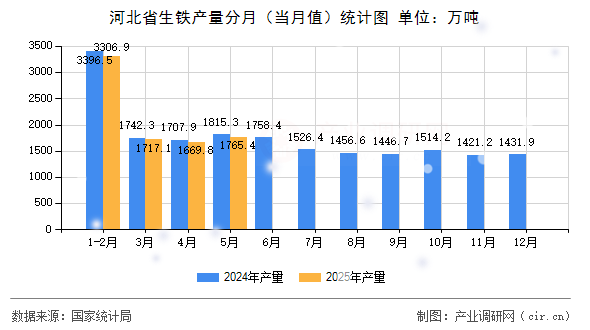 河北省生鐵產(chǎn)量分月（當(dāng)月值）統(tǒng)計(jì)圖