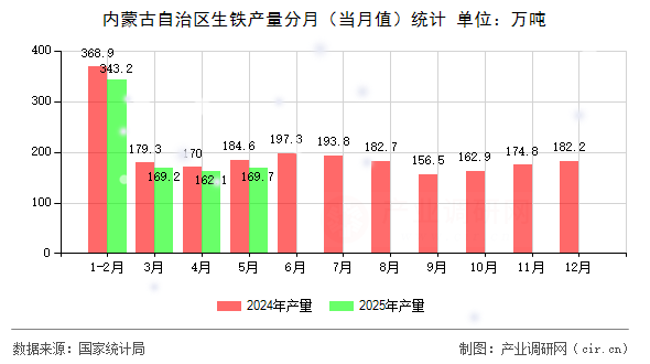 內(nèi)蒙古自治區(qū)生鐵產(chǎn)量分月（當(dāng)月值）統(tǒng)計(jì)