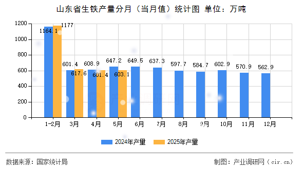 山東省生鐵產(chǎn)量分月（當(dāng)月值）統(tǒng)計圖