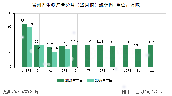 貴州省生鐵產量分月（當月值）統(tǒng)計圖