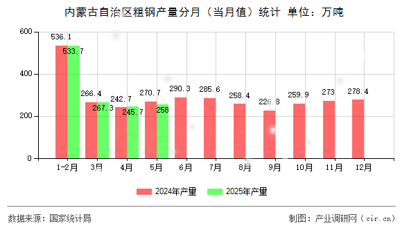 內(nèi)蒙古自治區(qū)粗鋼產(chǎn)量分月（當月值）統(tǒng)計