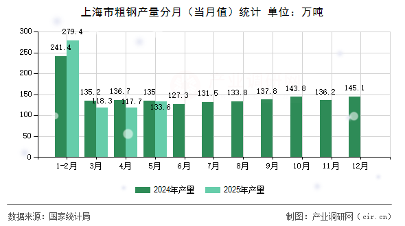 上海市粗鋼產(chǎn)量分月（當(dāng)月值）統(tǒng)計