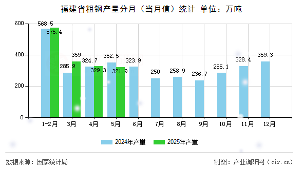 福建省粗鋼產(chǎn)量分月（當(dāng)月值）統(tǒng)計(jì)