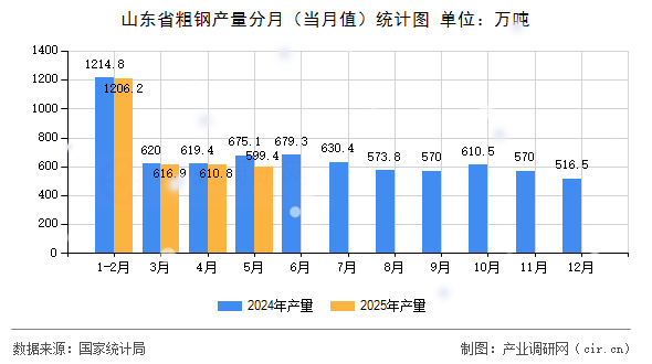 山東省粗鋼產(chǎn)量分月（當(dāng)月值）統(tǒng)計(jì)圖