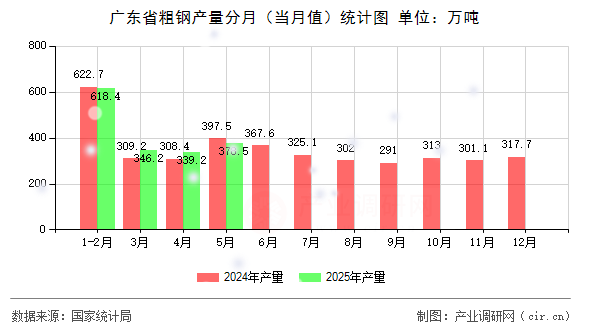 廣東省粗鋼產(chǎn)量分月（當(dāng)月值）統(tǒng)計圖