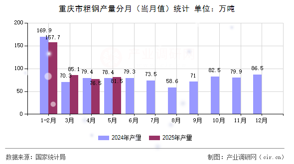 重慶市粗鋼產(chǎn)量分月（當(dāng)月值）統(tǒng)計(jì)