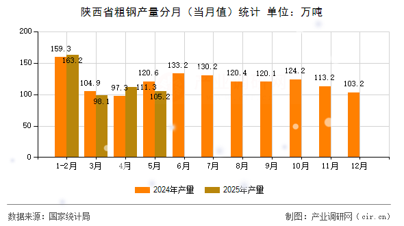 陜西省粗鋼產(chǎn)量分月（當月值）統(tǒng)計