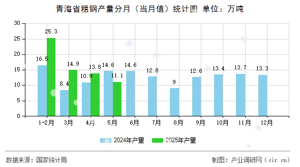 青海省粗鋼產(chǎn)量分月（當(dāng)月值）統(tǒng)計(jì)圖