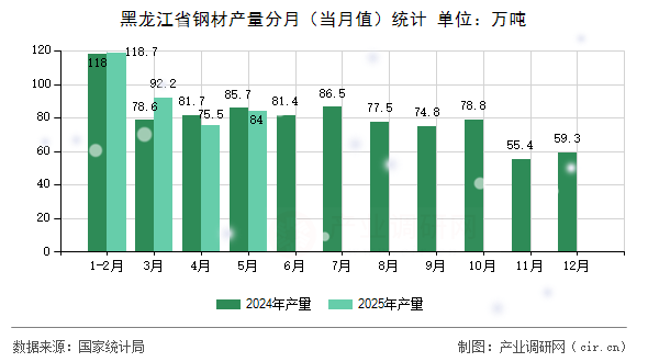 黑龍江省鋼材產(chǎn)量分月（當(dāng)月值）統(tǒng)計(jì)