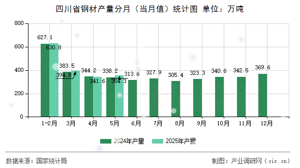 四川省鋼材產(chǎn)量分月（當月值）統(tǒng)計圖