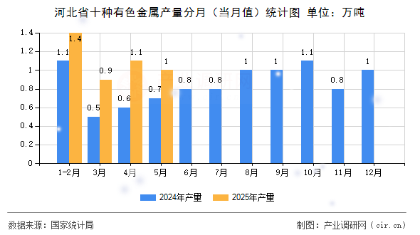 河北省十種有色金屬產(chǎn)量分月（當(dāng)月值）統(tǒng)計(jì)圖