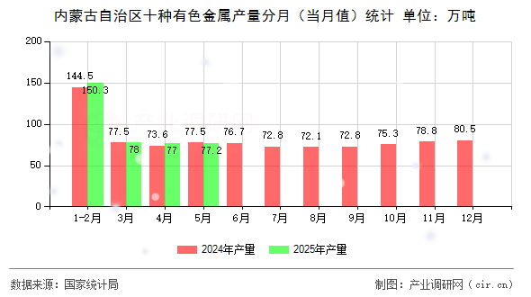 內(nèi)蒙古自治區(qū)十種有色金屬產(chǎn)量分月（當月值）統(tǒng)計