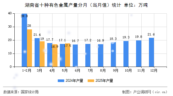 湖南省十種有色金屬產(chǎn)量分月（當(dāng)月值）統(tǒng)計