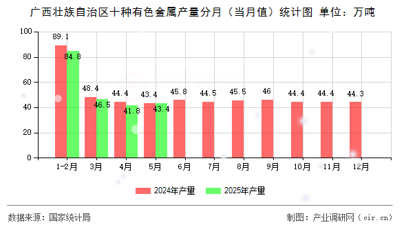 廣西壯族自治區(qū)十種有色金屬產(chǎn)量分月（當月值）統(tǒng)計圖