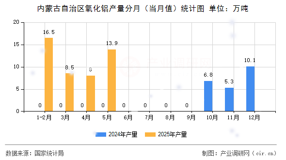 內(nèi)蒙古自治區(qū)氧化鋁產(chǎn)量分月（當(dāng)月值）統(tǒng)計(jì)圖