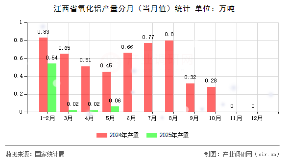 江西省氧化鋁產(chǎn)量分月（當(dāng)月值）統(tǒng)計(jì)