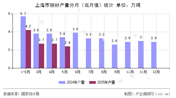 上海市銅材產(chǎn)量分月（當月值）統(tǒng)計