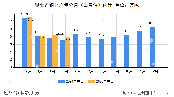 湖北省銅材產(chǎn)量分月（當(dāng)月值）統(tǒng)計