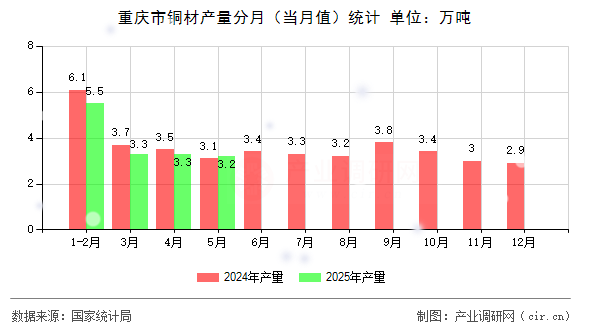 重慶市銅材產(chǎn)量分月（當月值）統(tǒng)計