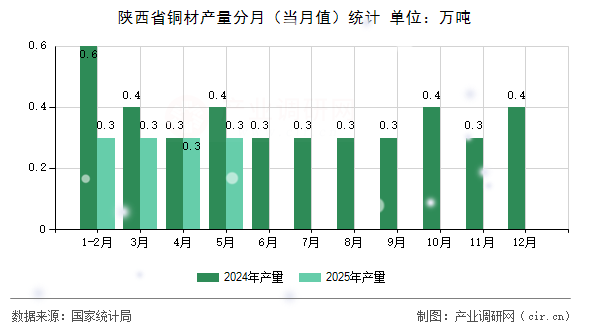 陜西省銅材產(chǎn)量分月（當(dāng)月值）統(tǒng)計