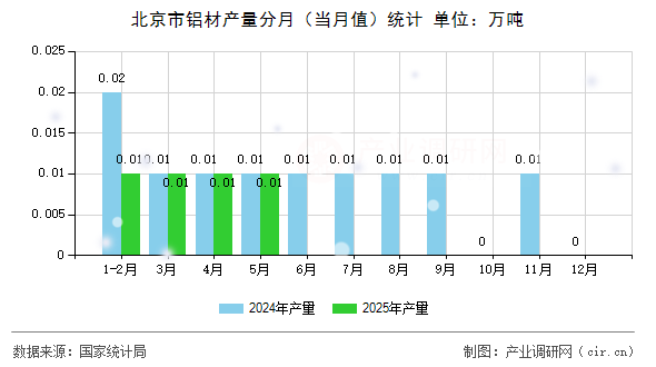 北京市鋁材產(chǎn)量分月（當(dāng)月值）統(tǒng)計
