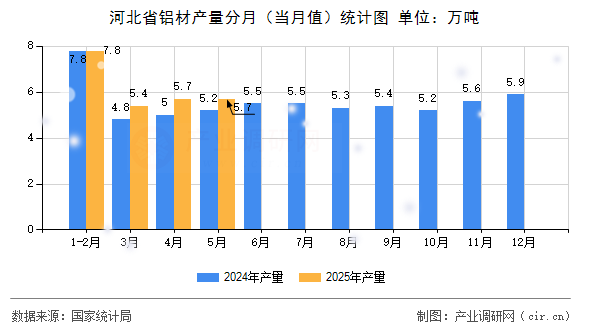 河北省鋁材產(chǎn)量分月（當月值）統(tǒng)計圖