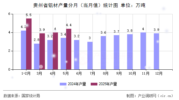 貴州省鋁材產量分月（當月值）統(tǒng)計圖