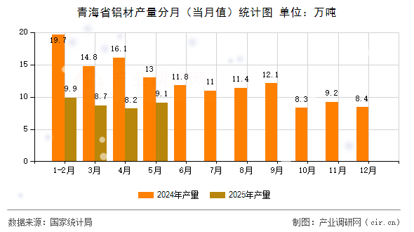 青海省鋁材產(chǎn)量分月（當(dāng)月值）統(tǒng)計(jì)圖