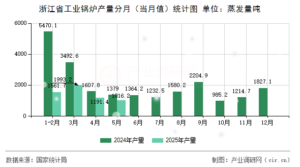 浙江省工業(yè)鍋爐產(chǎn)量分月（當(dāng)月值）統(tǒng)計(jì)圖