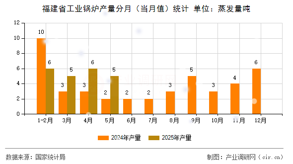 福建省工業(yè)鍋爐產(chǎn)量分月（當(dāng)月值）統(tǒng)計