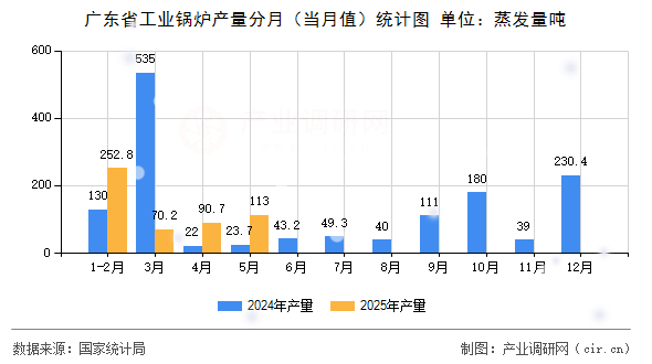 廣東省工業(yè)鍋爐產(chǎn)量分月（當(dāng)月值）統(tǒng)計圖