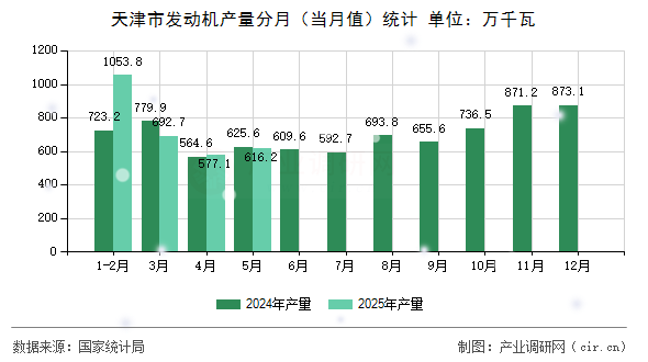 天津市發(fā)動機產(chǎn)量分月（當月值）統(tǒng)計