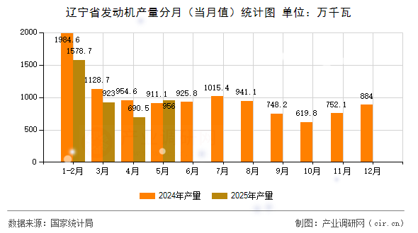 遼寧省發(fā)動(dòng)機(jī)產(chǎn)量分月（當(dāng)月值）統(tǒng)計(jì)圖