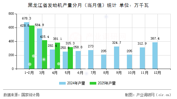 黑龍江省發(fā)動機(jī)產(chǎn)量分月（當(dāng)月值）統(tǒng)計