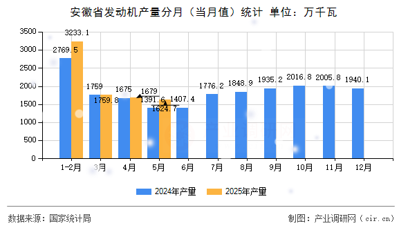 安徽省發(fā)動(dòng)機(jī)產(chǎn)量分月（當(dāng)月值）統(tǒng)計(jì)