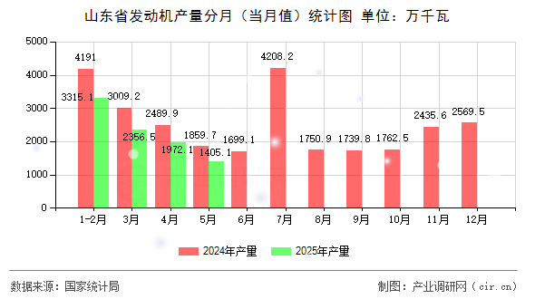 山東省發(fā)動機產(chǎn)量分月（當月值）統(tǒng)計圖
