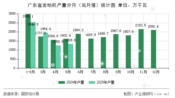 廣東省發(fā)動機產量分月（當月值）統(tǒng)計圖
