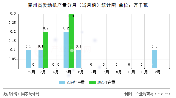 貴州省發(fā)動機(jī)產(chǎn)量分月（當(dāng)月值）統(tǒng)計圖