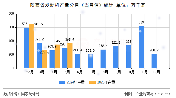 陜西省發(fā)動機(jī)產(chǎn)量分月（當(dāng)月值）統(tǒng)計(jì)
