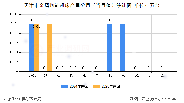 天津市金屬切削機床產(chǎn)量分月（當月值）統(tǒng)計圖