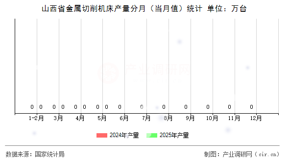 山西省金屬切削機(jī)床產(chǎn)量分月（當(dāng)月值）統(tǒng)計(jì)