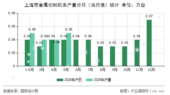 上海市金屬切削機床產(chǎn)量分月（當月值）統(tǒng)計