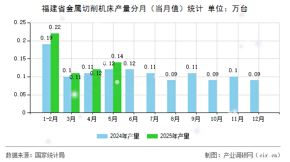福建省金屬切削機(jī)床產(chǎn)量分月（當(dāng)月值）統(tǒng)計(jì)